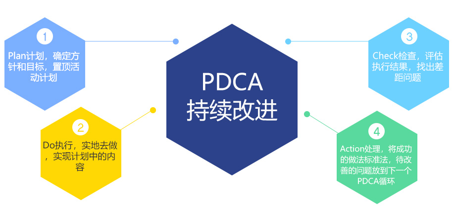 PDCA持續(xù)改進(jìn) PDCA持續(xù)改進(jìn)